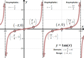 Graphs Of Trig Functions She Loves Math Rational Function Graphing Love Math