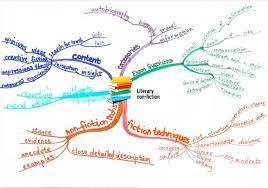 Here are the best free mind map tools and software. Bbc Scotland English Non Fiction Mind Map