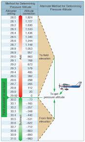 Cfi Brief Pressure Altitude Conversions Learn To Fly Blog