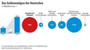 Eines dieser systeme ist der einlagensicherungsfonds des. Neue Regeln Zur Einlagensicherung Viele Kunden Verunsichert