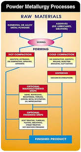 Principles Of Powder Metallurgy Total Materia Article