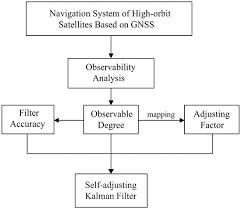 Applied Sciences Free Full Text Observability Analysis And Navigation Filter Optimization Of High Orbit Satellite Navigation System Based On Gnss Html