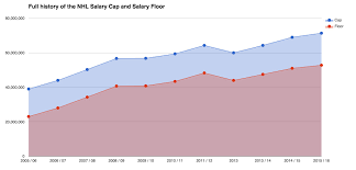 Nhl Salary Cap Set At 71 4 Million For 2015 16 Season