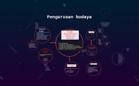 Pengurusan pelbagai budaya adalah amat penting dalam menguruskan sekolah kerana pengurusan pelbagai budaya mampu memberikan implikasi kepada semua warga sekolah. Tajuk Pengurusan Pelbagai Budaya By Lee Karen
