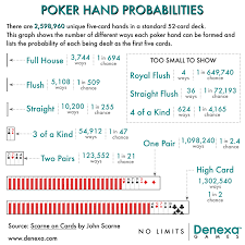 We give some images and information related to 5 card poker probability calculator. Poker Hand Probabilities Denexa Games