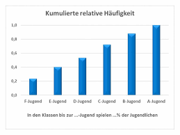 Relative häufigkeiten schreibst du erstmal als bruch auf. Haufigkeiten Absolute Relative Kumulierte Statistik Wiki Ratgeber Lexikon
