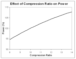 Compression Ratio For Blown Bbc On Pump Gas Chevelle Tech