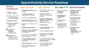Sign up to meet us and learn more about our schemes! The Apprenticeship Service Our Current Roadmap Esfa Digital