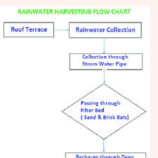 Rainwater Harvesting Flow Chart Download Scientific Diagram