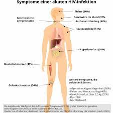 Hiv Aids Ursache Behandlung Prophylaxe Prep Pep