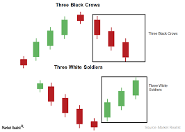 Black And White Candlesticks Three Black Crows And Three White Soldiers Candlestick Pattern Trading Charts Trend Trading Candlesticks