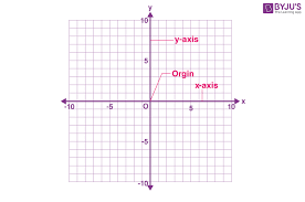 Most of the cartesian graph papers come up with three options, 'axes with labels', 'only axes' and 'only grids'. Cartesian Plane One Two Three Dimensional Plane With Examples
