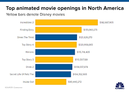 Frozen 2 Poised To Be Disneys 6th Billion Dollar Film Of 2019