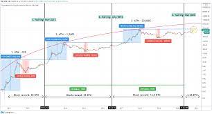 This one uses a logarithmic regression (eli5: Cryptocurrency 101 Bitcoin Halving Price Prediction The Art Of Investing