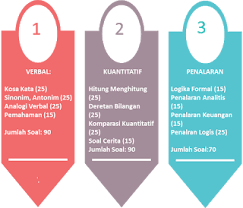 Tips Mendapatkan Skor Tes Potensi Akademik Tpa Bappenas 575 Buku Pelajaran Buku Keuangan