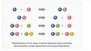 Pictorial Representation Of The Five Types Of Chemical Reactions Nicole Galante Reaction Types Chemical Reactions Teaching Chemistry