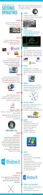 Sistemas Operativos Sistemas Operativos Evolucion Infografia