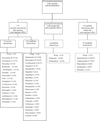 Scielo Brasil Drug Interactions And Adverse Events In A Cohort Of Warfarin Users Attending Public Health Clinics Drug Interactions And Adverse Events In A Cohort Of Warfarin Users Attending Public