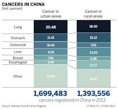 The rise seems to be driven, in large part, by an increase in leukemia, which is up almost 35% since 1975. Search Home About Us What We Do Officials Departments News Center Updates Press Releases Diseases Events Focus Interviews People Notices International Exchanges Policies Laws Regulations Guide Interpretations Resources Statistics