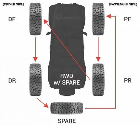 Five wheel tire rotation pattern | Jeep Wrangler Forums (JL / JLU) --  Rubicon, 4xe, 392, Sahara, Sport - JLwranglerforums.com