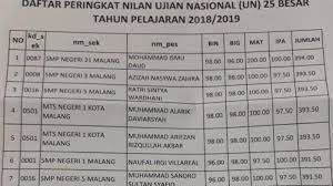 Zulfatus saidah ( kelas ix b) jumlah nilai = 38,75 02. Nilai Rata Rata Unbk Smp Tertinggi Kota Malang Disabet Smp Unggulan Al Ya Lu Surya Malang