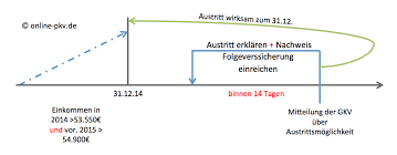 Die freiwillige krankenversicherung ist in § 9 sgb v geregelt. Post Vom Arbeitgeber Oder Der Krankenkasse Nun Sind Sie Freiwillig Gesetzlich Versichert Und Nun Private Krankenversicherung Berufsunfahigkeit Altersvorsorge Pkv Bu Blog