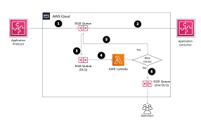 In many cases, messages that have exceeded threshold mean that we failed to handle them. Using Amazon Sqs Dead Letter Queues To Replay Messages Aws Compute Blog