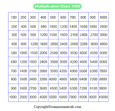 This multiplication table 1 to 25 is consist of 12 rows with a respective operation of to get the pdf of 1 to 25 table, click the download option and take a print of this 1 to 25 multiplication table. Printable Free Multiplication Chart 1 1000 Table In Pdf