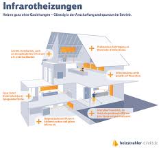 Infrarotheizung 2021 Jetzt Online Beraten Lassen