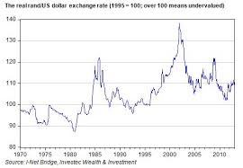 dollar to rand chart december 2019