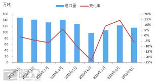 2015 2019 year import trend of px