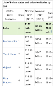 Also know, which is the poorest state in india 2019? What Is The Gdp Of India State Wise In 2018 Quora
