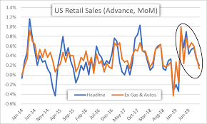 Us Dollar Dips On Mixed Retail Sales Report Eyes On Trade Talks