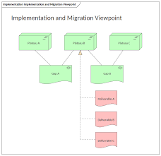 Viewpoint definition, a place affording a view of something; Implementation And Migration Viewpoint Enterprise Architect Diagrams Gallery