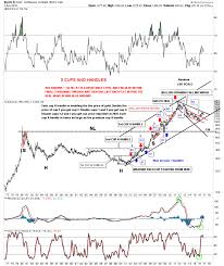 Gold 3 Cups And Handles Gold Gold Futures Rsi