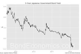 Bond Economics Implications Of Negative Interest Rates