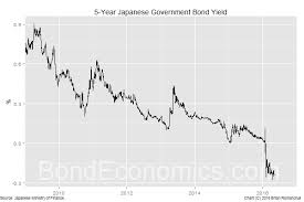 bond economics implications of negative interest rates