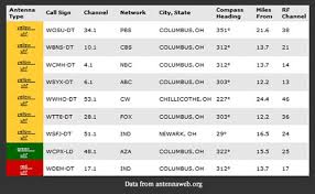 11 Digital Tv Channel Frequencies Chart Digital Tv Channel