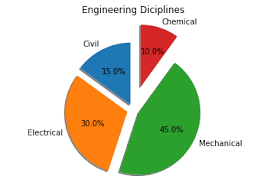 Figure 1 gives a good demonstration of how a pie chart may be used to represent the given data. Https Problemsolvingwithpython Com 06 Plotting With Matplotlib 06 06 Bar Charts And Pie Charts