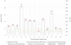 water free full text modelling reservoir turbidity using