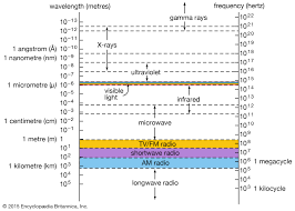 electromagnetic radiation radio waves britannica