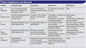 supplements glaucoma advising your patients