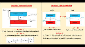 What's the basic idea behind fermi level? Effect Of Temperature On Fermi Level Energy In Intrinsic Pure Semiconductor Youtube