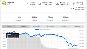 Dogecoin Is On Sale Stock Up And Get Ready To Hold Dogecoin