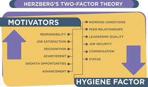 If you like two factor theory by frederick herzberg pdf download, you may also like Herzberg S Two Factor Theory Employee Retention Employee Retention Strategies Good Employee
