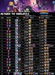 Hasta el 7 de noviembre, los jugadores pueden participar en el evento return to morlovia en empires & puzzles. Halloween Special Event Has Started News Updates Empires Puzzles Community Forum