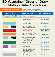 Phlebotomy Order Of Draw Chart