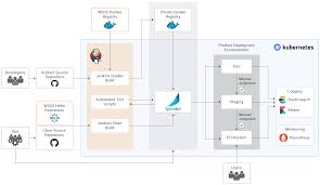 Overview Wso2 Enterprise Integrator Pipeline Documentation