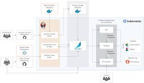 overview wso2 enterprise integrator pipeline documentation