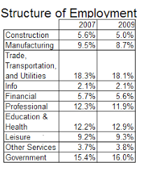 This Article Gives A Break Down Via Charts Based On Percentages Of Employment Shrinkage In The Different Job Fields 205 Employment Health Education Shrinkage
